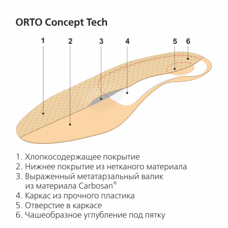 Стельки ортопедические каркасные ORTO-Сoncept Tech